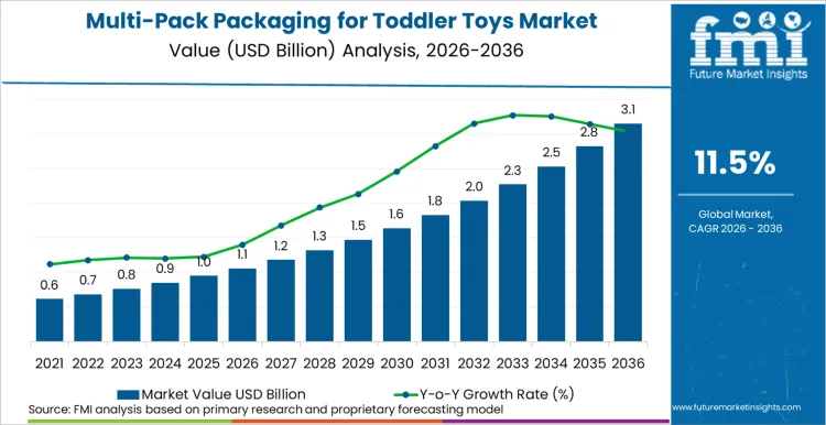 Multi Pack Packaging For Toddler Toys Market Market Value Analysis