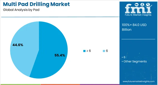 Multi Pad Drilling Market Analysis By Pad