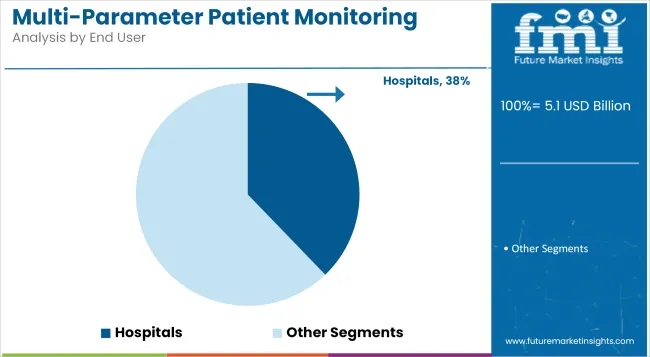 Multi Parameter Patient Monitoring Market Analysis By End User