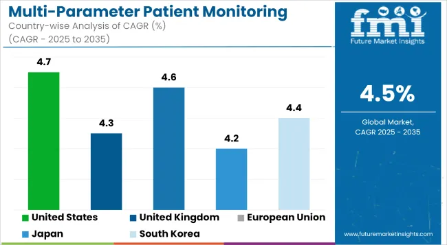 Multi Parameter Patient Monitoring Market Cagr Analysis By Country