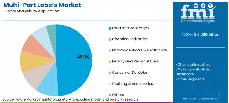 Multi Part Labels Market Analysis By Application