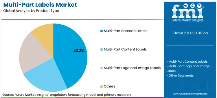 Multi Part Labels Market Analysis By Product Type