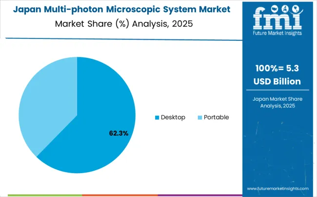 Multi Photon Microscopic System Market Japan Market Share Analysis By Classification