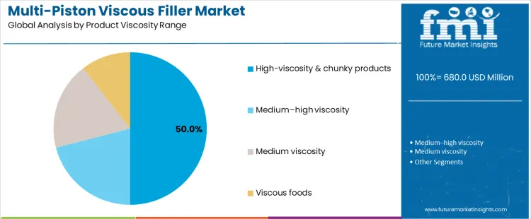 Multi Piston Viscous Filler Market Analysis By Product Viscosity Range