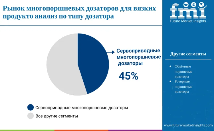 Multi Piston Viscous Filler Market By Filter Type Ru