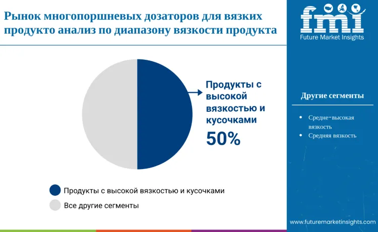 Multi Piston Viscous Filler Market By Product Range Ru