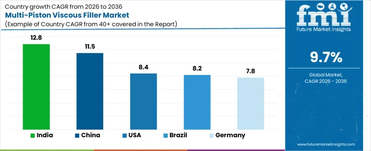 Multi Piston Viscous Filler Market Cagr Analysis By Country