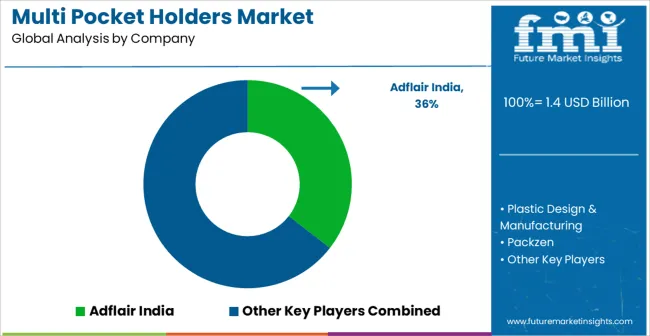 Multi Pocket Holders Market Analysis By Company