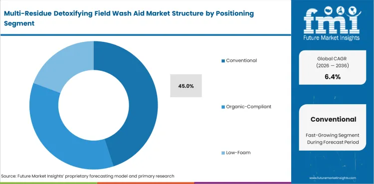 Multi Residue Detoxifying Field Wash Aid Market Analysis By Positioning 
