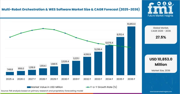 Multi Robot Orchestration & Wes Software Market Value Analysis Multi Robot Orchestration & Wes Software Market Value Analysis