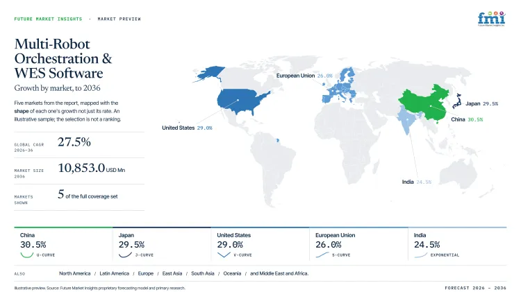 Multi Robot Orchestration And Wes Software Market Growth Forecast 2026 2036