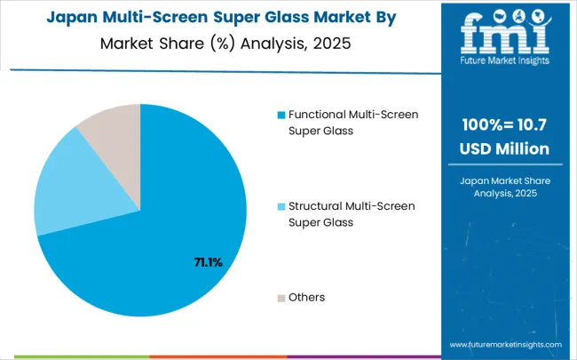 Multi Screen Super Glass Market Japan Market Share Analysis By Classification