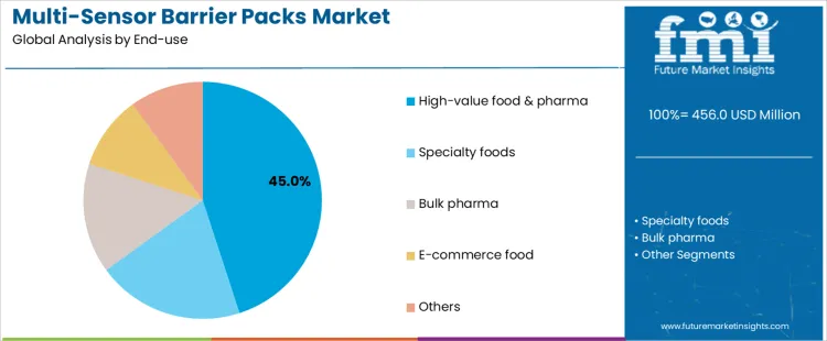 Multi Sensor Barrier Packs Market Analysis By End Use Multi Sensor Barrier Packs Market Analysis By End Use