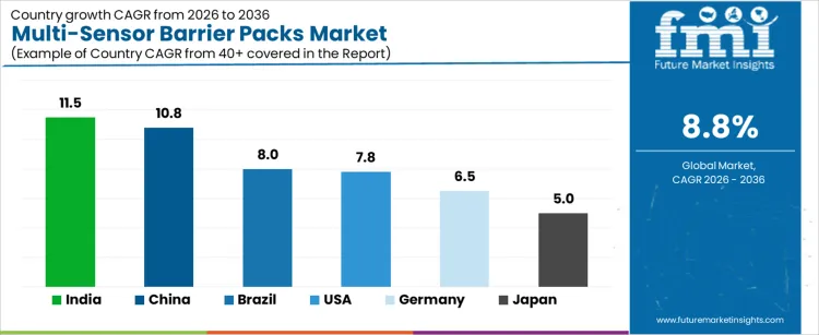 Multi Sensor Barrier Packs Market Cagr Analysis By Country Multi Sensor Barrier Packs Market Cagr Analysis By Country