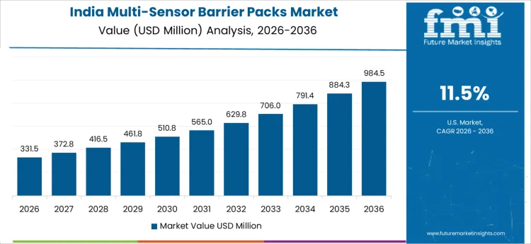 Multi Sensor Barrier Packs Market Country Value Analysis Multi Sensor Barrier Packs Market Country Value Analysis