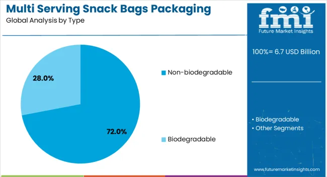 Multi Serving Snack Bags Packaging Market Analysis By Type