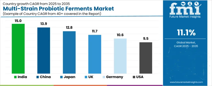 Multi Strain Probiotic Ferments Market Cagr Analysis By Country