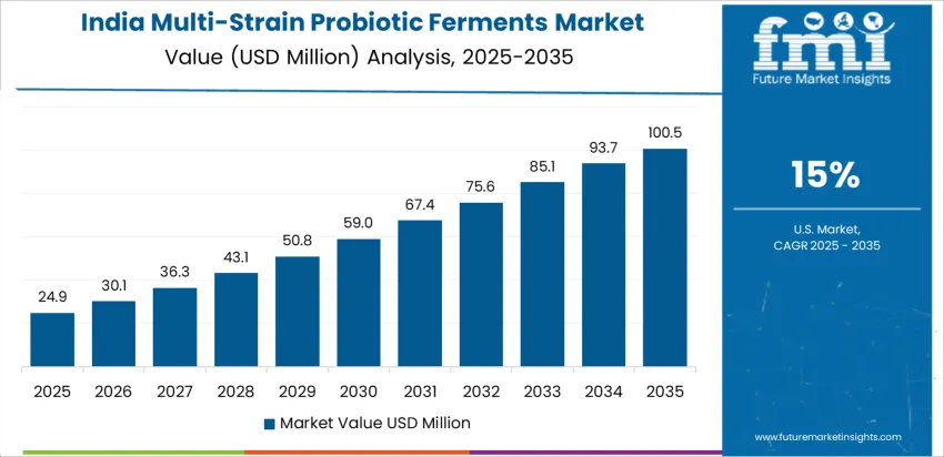 Multi Strain Probiotic Ferments Market Country Value Analysis
