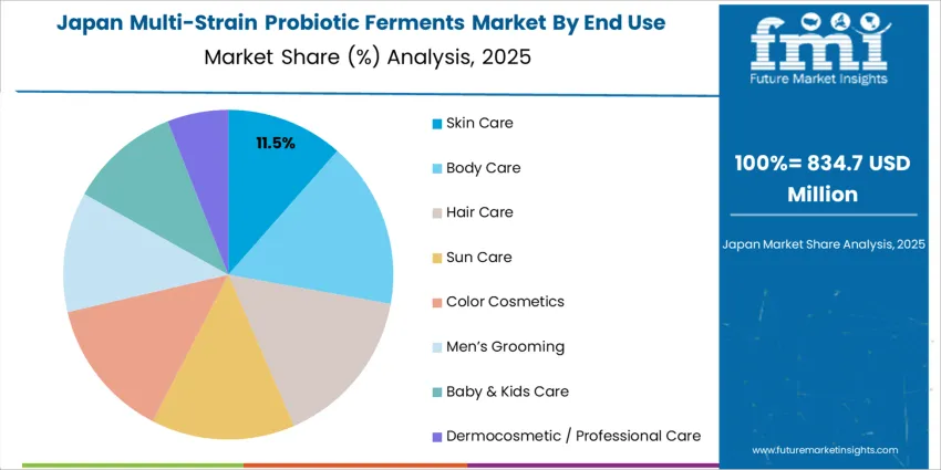 Multi Strain Probiotic Ferments Market Japan Market Share Analysis By End Use Application 