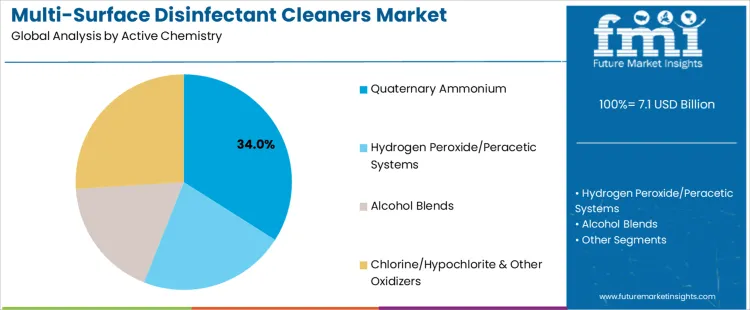 Multi Surface Disinfectant Cleaners Market Analysis By Active Chemistry Multi Surface Disinfectant Cleaners Market Analysis By Active Chemistry