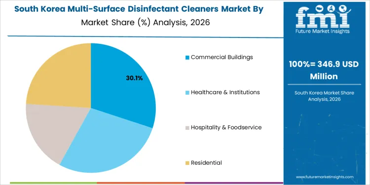 Multi Surface Disinfectant Cleaners Market South Korea Market Share Analysis By End Use Setting Multi Surface Disinfectant Cleaners Market South Korea Market Share Analysis By End Use Setting