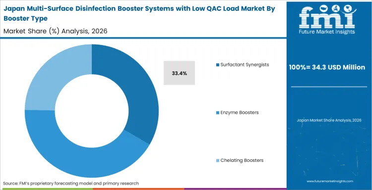 Multi Surface Disinfection Booster Systems With Low Qac Load Market Japan Market Share Analysis By Booster Type