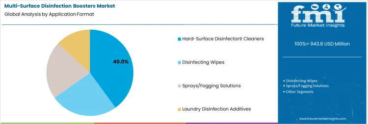 Multi Surface Disinfection Boosters Market Analysis By Application Format