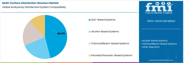 Multi Surface Disinfection Boosters Market Analysis By Disinfectant System Compatibility