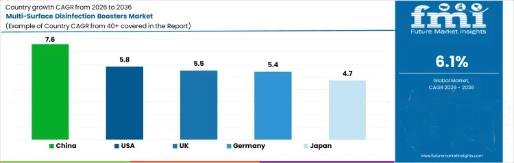 Multi Surface Disinfection Boosters Market Cagr Analysis By Country