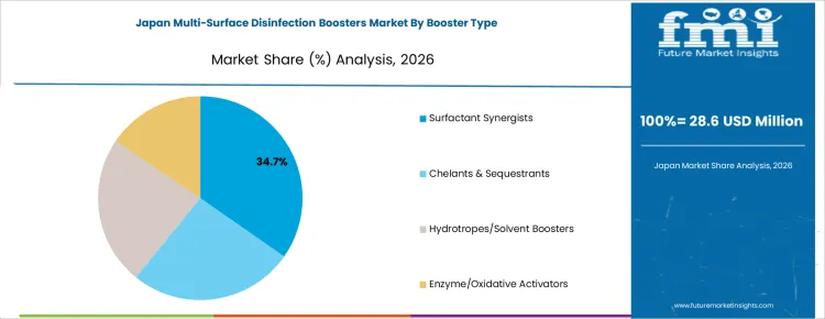 Multi Surface Disinfection Boosters Market Japan Market Share Analysis By Booster Type