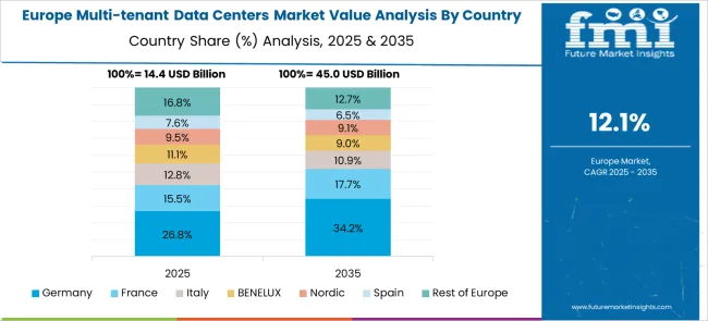 Multi Tenant Data Centers Market Europe Country Market Share Analysis, 2025 And 2035