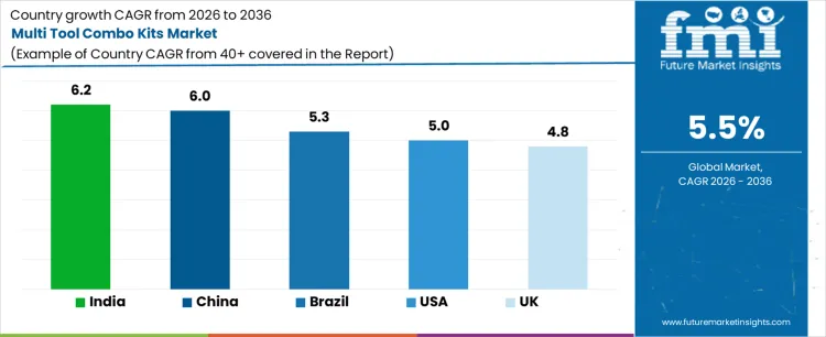Multi Tool Combo Kits Market Cagr Analysis By Country
