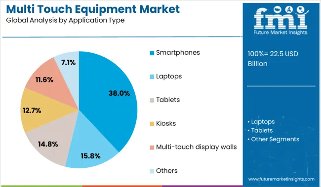 Multi Touch Equipment Market Analysis By Application Type