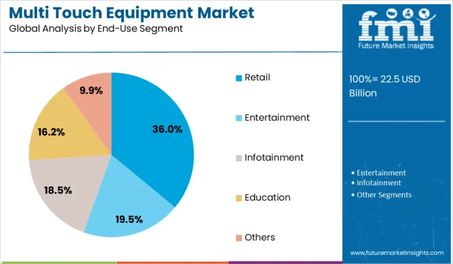 Multi Touch Equipment Market Analysis By End Use Segment
