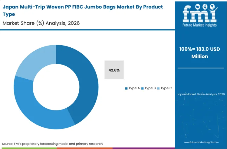 Multi Trip Woven Pp Fibc Jumbo Bags Market Japan Market Share Analysis By Product Type