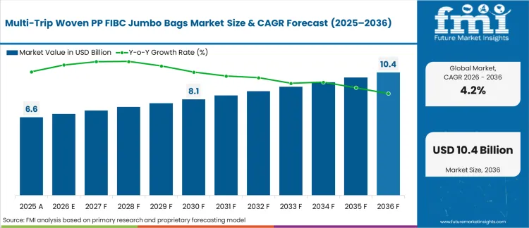 Multi Trip Woven Pp Fibc Jumbo Bags Market Market Value Analysis