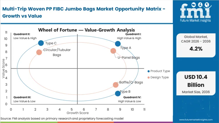Multi Trip Woven Pp Fibc Jumbo Bags Market Opportunity Matrix Growth Vs Value