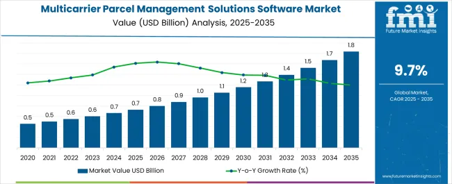 Multicarrier Parcel Management Solutions Software Market Market Value Analysis