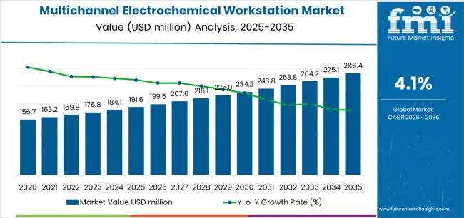 Multichannel Electrochemical Workstation Market Market Value Analysis Multichannel Electrochemical Workstation Market Market Value Analysis