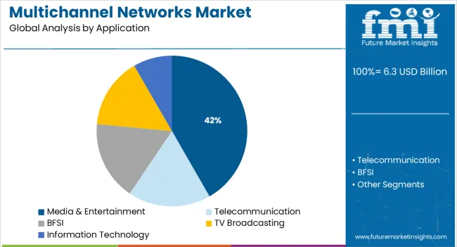 Multichannel Networks Market Analysis By Application
