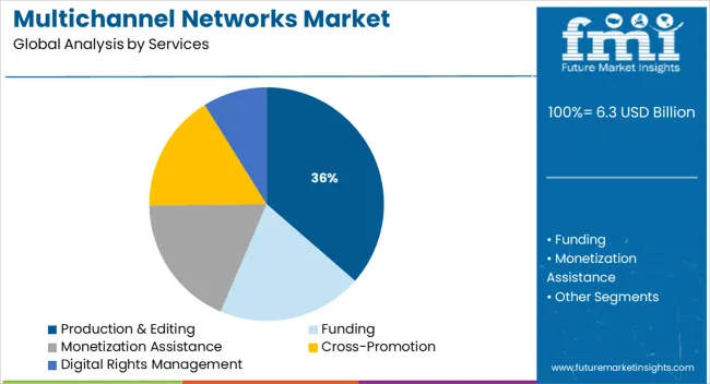Multichannel Networks Market Analysis By Services