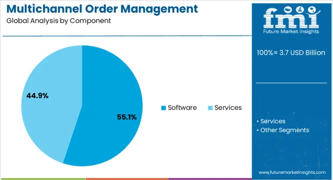 Multichannel Order Management Market Analysis By Component Multichannel Order Management Market Analysis By Component