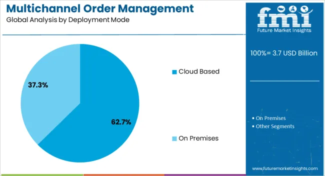 Multichannel Order Management Market Analysis By Deployment Mode Multichannel Order Management Market Analysis By Deployment Mode