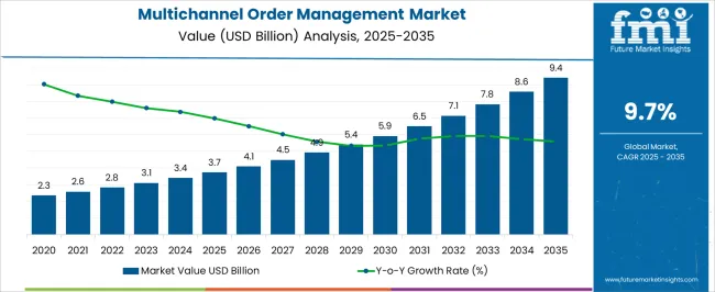 Multichannel Order Management Market Market Value Analysis Multichannel Order Management Market Market Value Analysis
