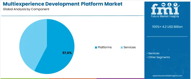 Multiexperience Development Platform Market Analysis By Component