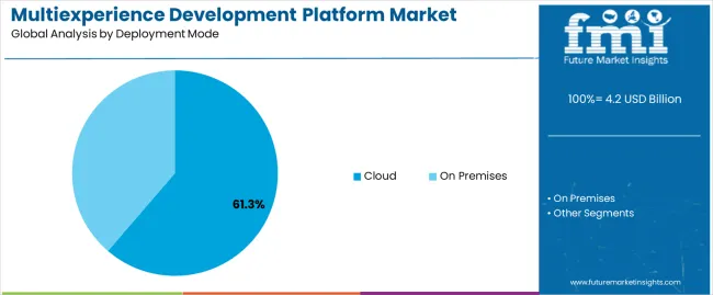Multiexperience Development Platform Market Analysis By Deployment Mode
