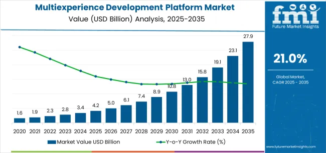 Multiexperience Development Platform Market Market Value Analysis