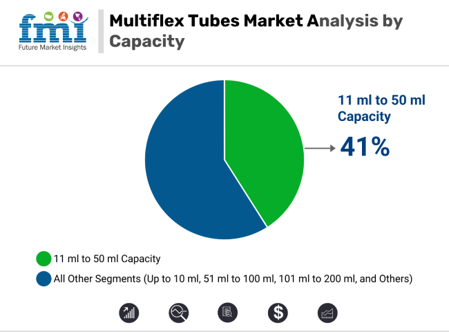 Multiflex Tubes Market Analysis By Capacity