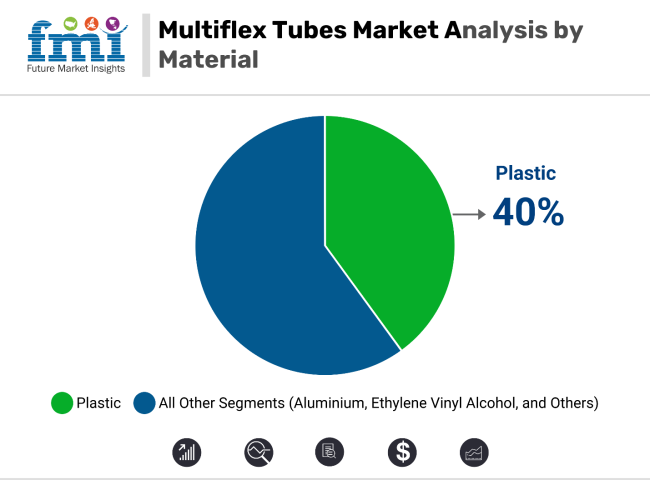 Multiflex Tubes Market Analysis By Material