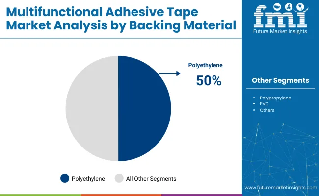 Multifunctional Adhesive Tape Market Analysis By Backing Material
